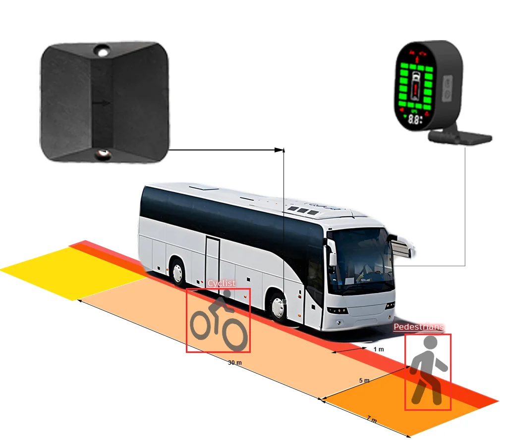 R151 Cyclist Pedestrian Protection Highway Alert System Blind Spot Information Safety Driving Monitoring System